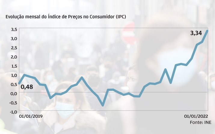 Inflação a subir