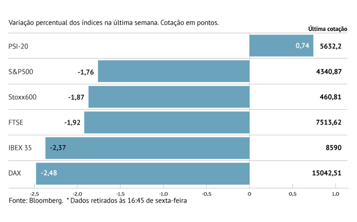 PSI-20 em contramão