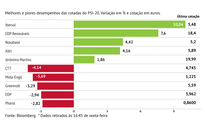 Ibersol e EDPR em alta