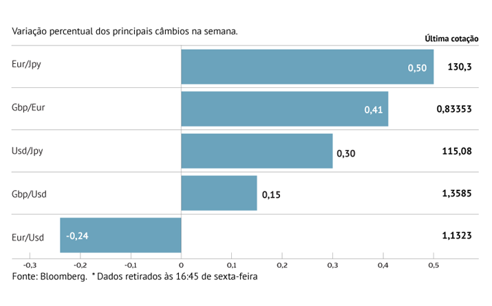 Libra ganha com subida dos juros na mira