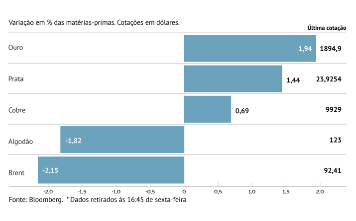 Brent cai pela primeira vez em 2022