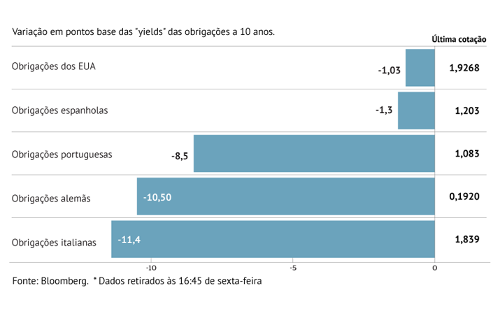 Bunds registam maior queda em 3 meses