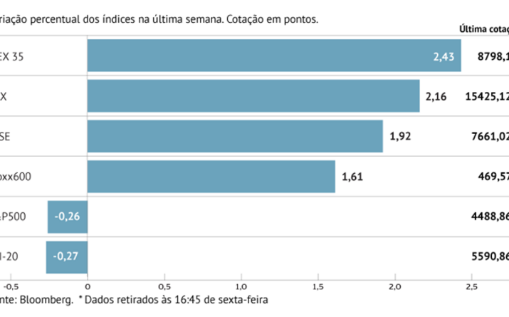 Stoxx 600 tem primeira subida do ano