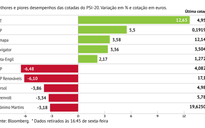 Grupo EDP lidera quedas em Lisboa