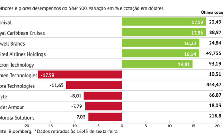 Tecnológicas penalizam S&P500