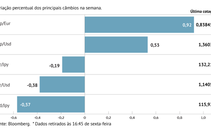 Inflação e Fed impulsionam dólar