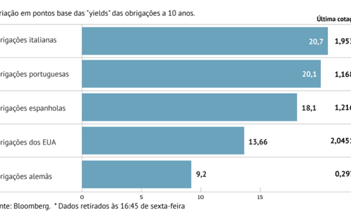 Juros agravam-se na Zona Euro