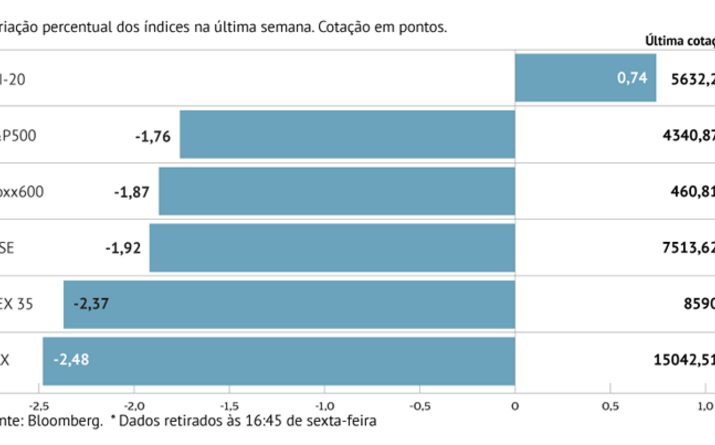 PSI-20 em contramão
