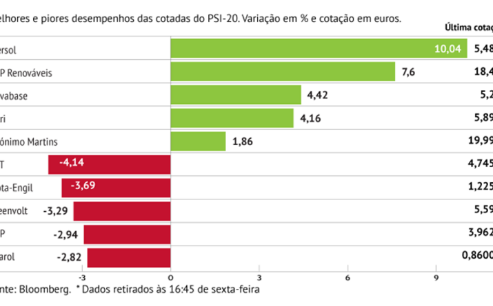 Ibersol e EDPR em alta