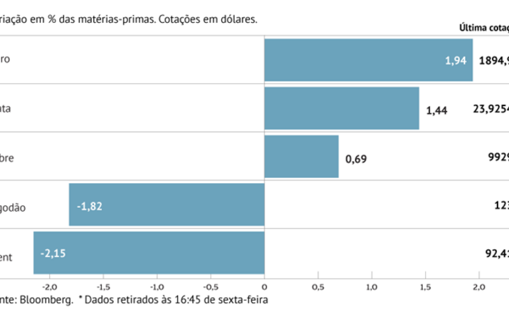 Brent cai pela primeira vez em 2022