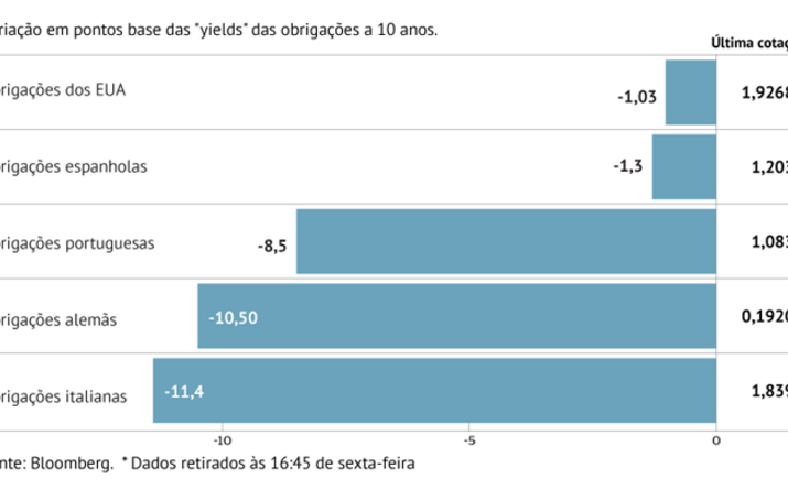 Bunds registam maior queda em 3 meses