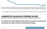 Inflação engole maior parte da subida do salário mínimo