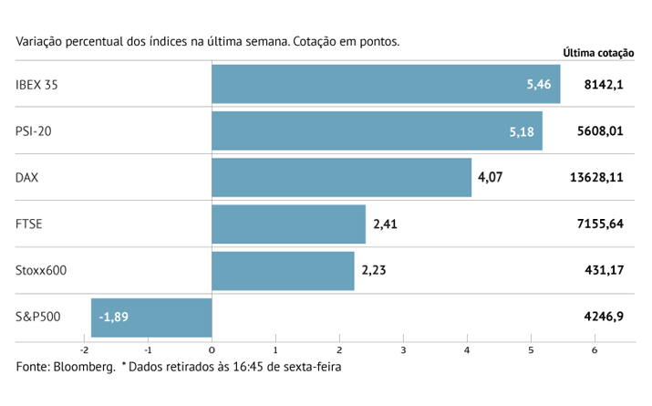 Europa regressa aos ganhos