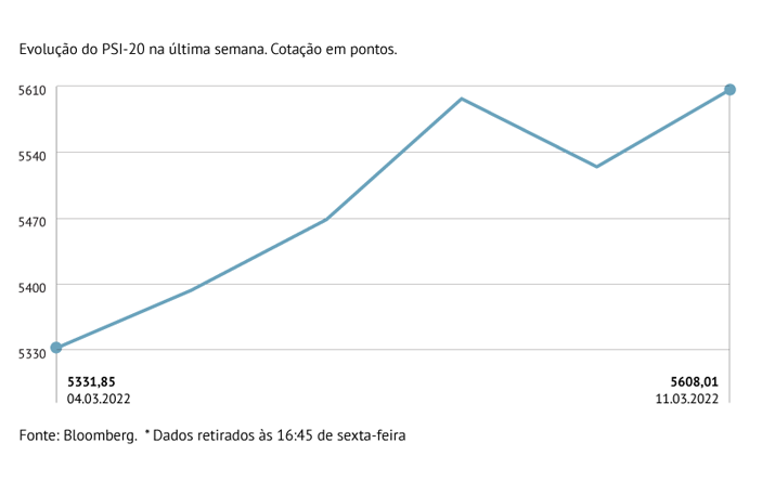 PSI-20 ganha fôlego