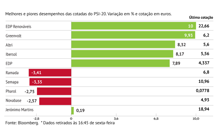 Renováveis brilham em Lisboa