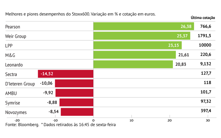 Pearson dispara no Stoxx600