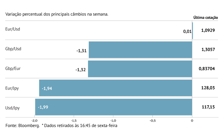 Euro estável face o dólar