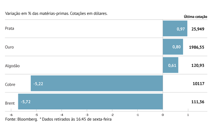 Petróleo cai mais de 5%