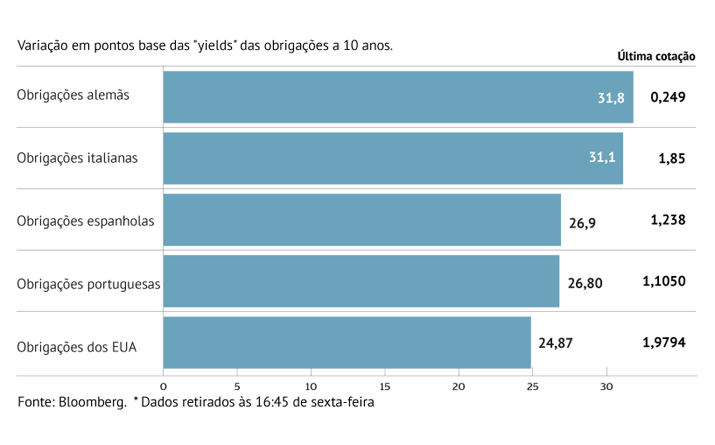 Juros disparam na Europa e EUA