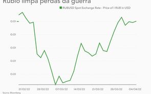Rublo volta a níveis pré-guerra