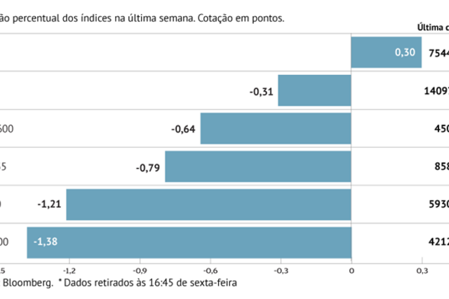 A semana em oito gráficos: Bolsas mundiais em queda, num abril turbulento