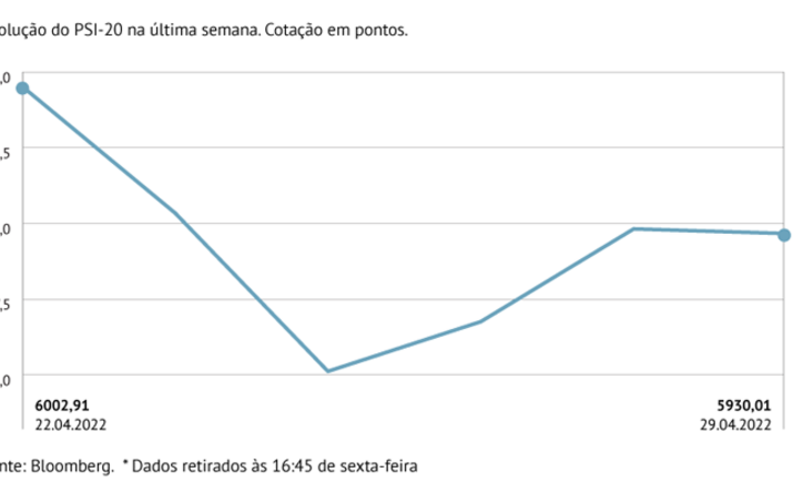 PSI desvaloriza na semana