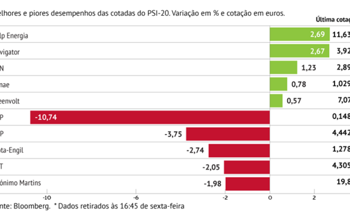 BCP lidera quedas em Lisboa
