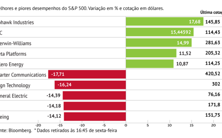 Charter Communications penaliza S&P500