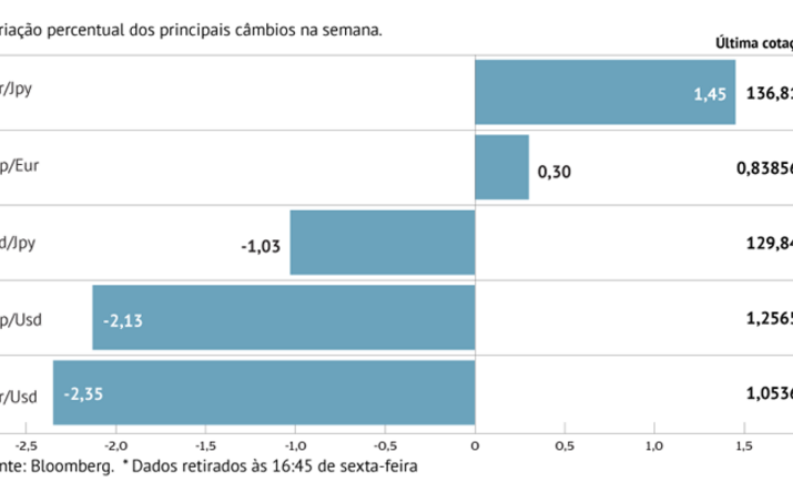 Alta do dólar gera perdas para o euro