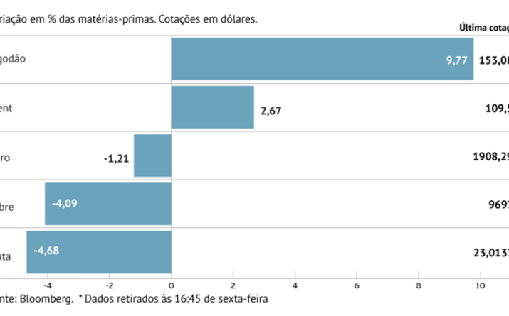 Petróleo sobe 2,7% em Londres
