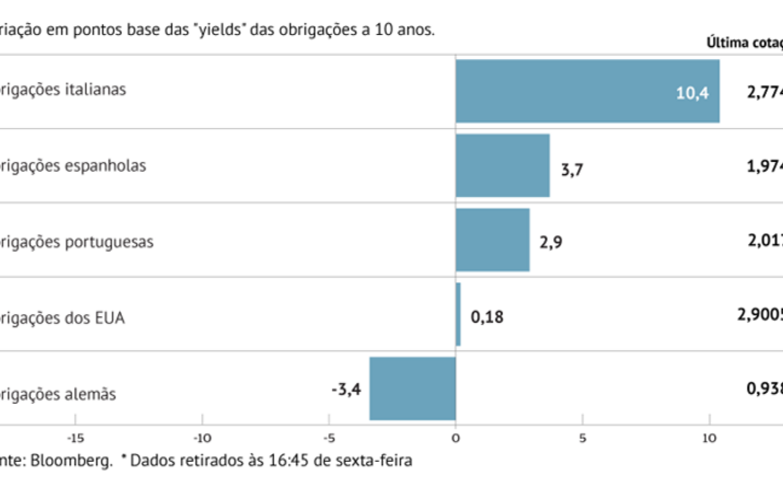 Juros italianos com disparo de 10,4%