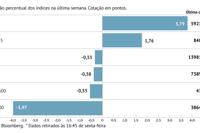 A semana em oito gráficos: Bolsas europeias e americanas com saldo negativo. Petróleo sobe há quatro semanas