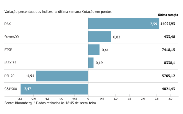 Stoxx 600 sobe com “dip buying”