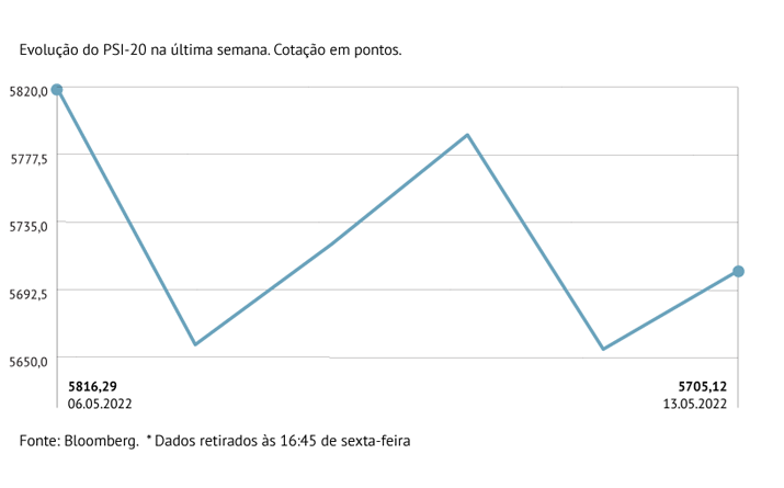 PSI a cair pela quarta semana