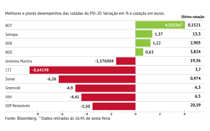 CTT lideram perdas na semana