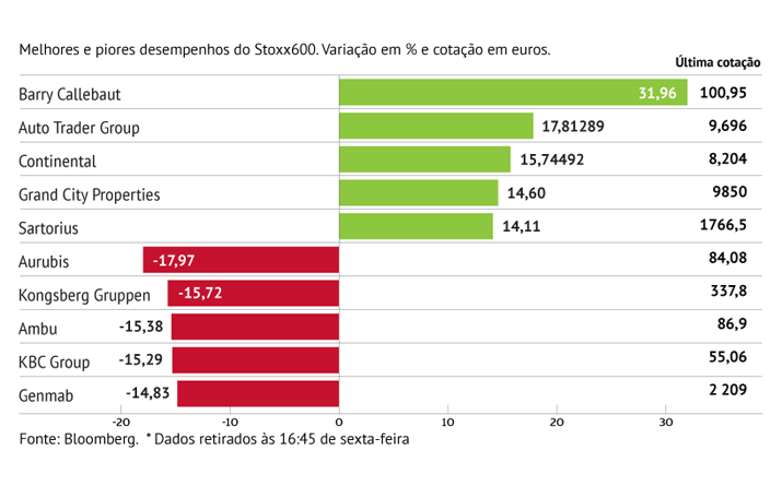 Barry Callebaut anima Stoxx600