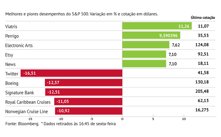 Twitter penaliza S&P500