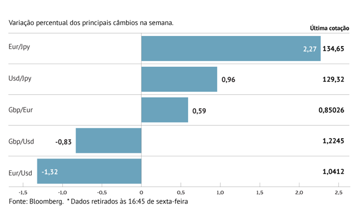 Inflação e Fed dão impulso ao dólar