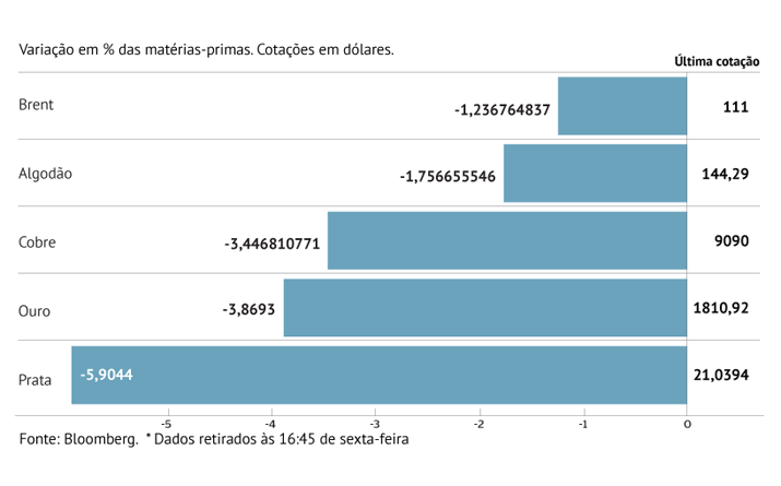 Petróleo cede mais de 1% em Londres