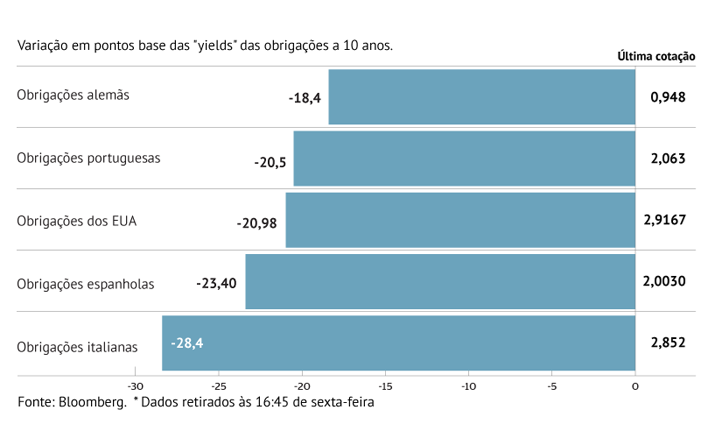 Juros com queda generalizada