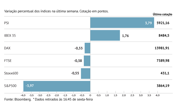 Volatilidade pressiona Europa