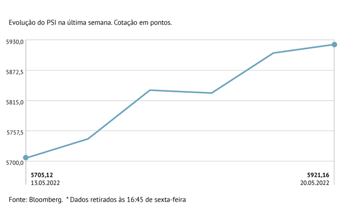 PSI com ganhos