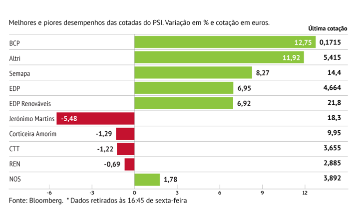 BCP sobe quase 13%