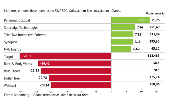 Target castiga S&P500