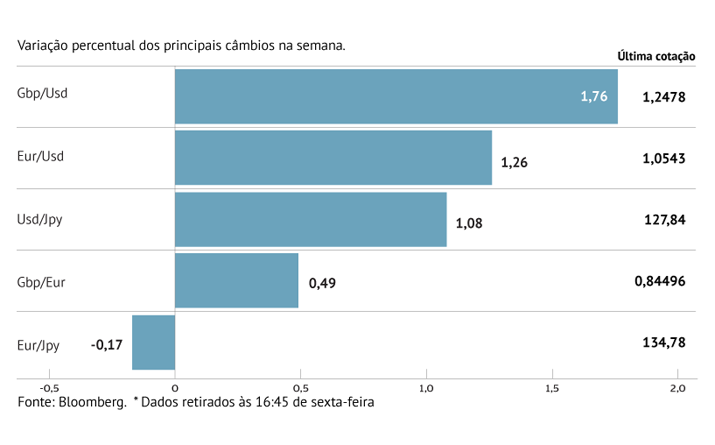 Libra com maior valorização