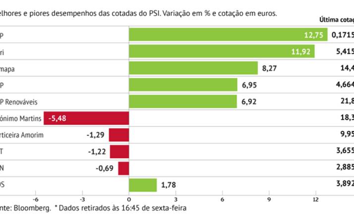 BCP sobe quase 13%
