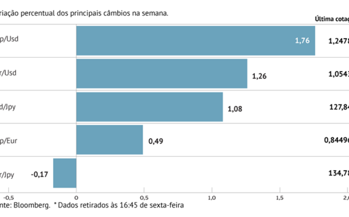 Libra com maior valorização