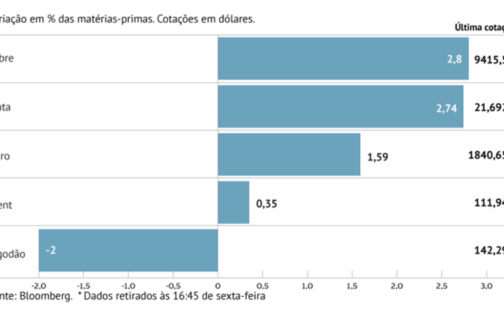 Petróleo sobe pela quarta semana