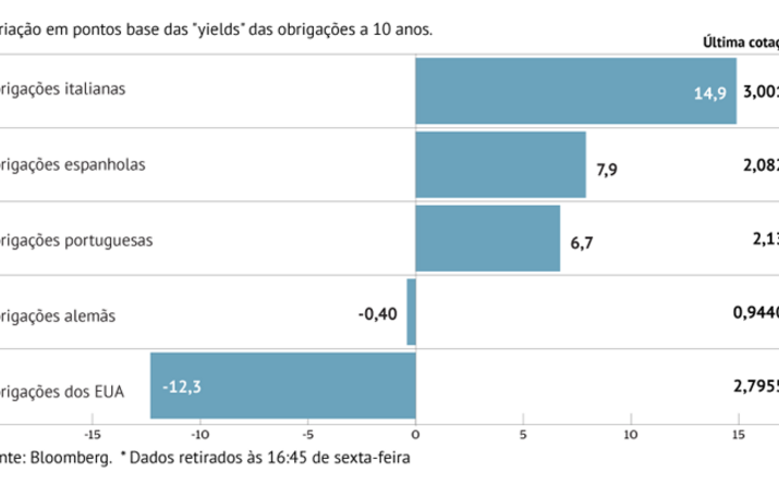 Juros dos EUA derrapam