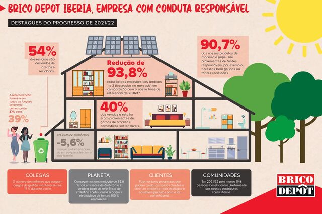 Kingfisher anuncia compromisso com emissões líquidas zero até 2040